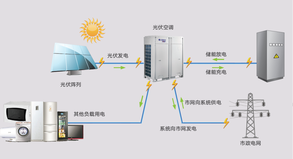 低碳时代-格力光伏商用多联机中央空调系统医院典型案例