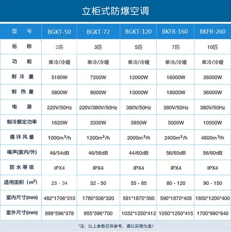 立柜式防爆空调2匹；柜式3匹，5匹；立式7匹，10匹