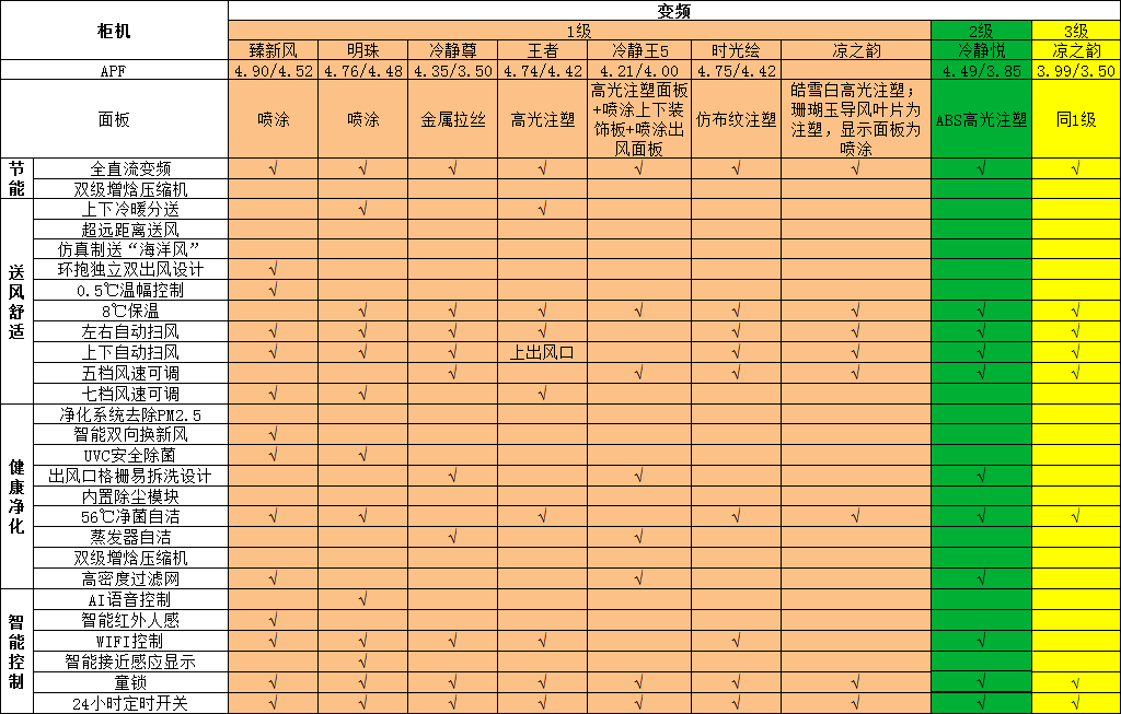 新能效变频一级柜机分体空调：臻新风，明珠，冷静尊，王者，冷静王5，时光绘，凉之韵；2级冷静悦，3级凉之韵