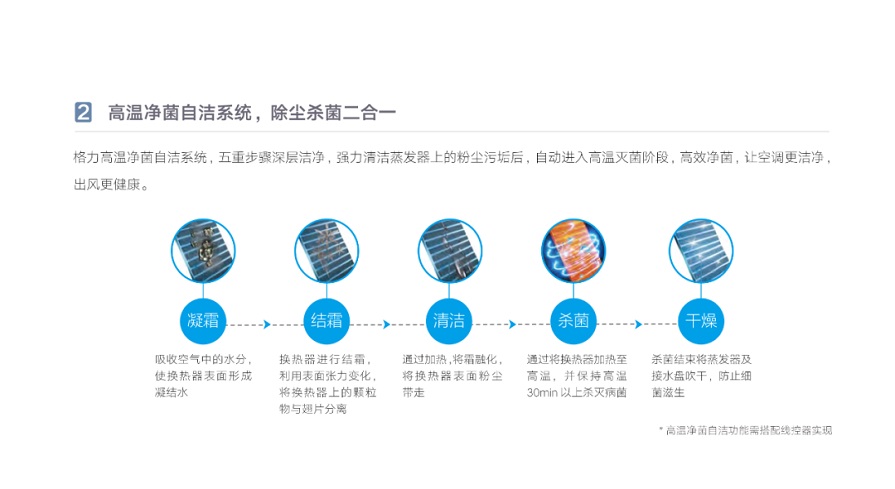 格力高温净菌自洁系统，五重步骤深层洁净，强力清洁蒸发器上的粉尘污垢后，自动进入高温灭菌阶段，高效净菌，让空调更洁净出风更健康