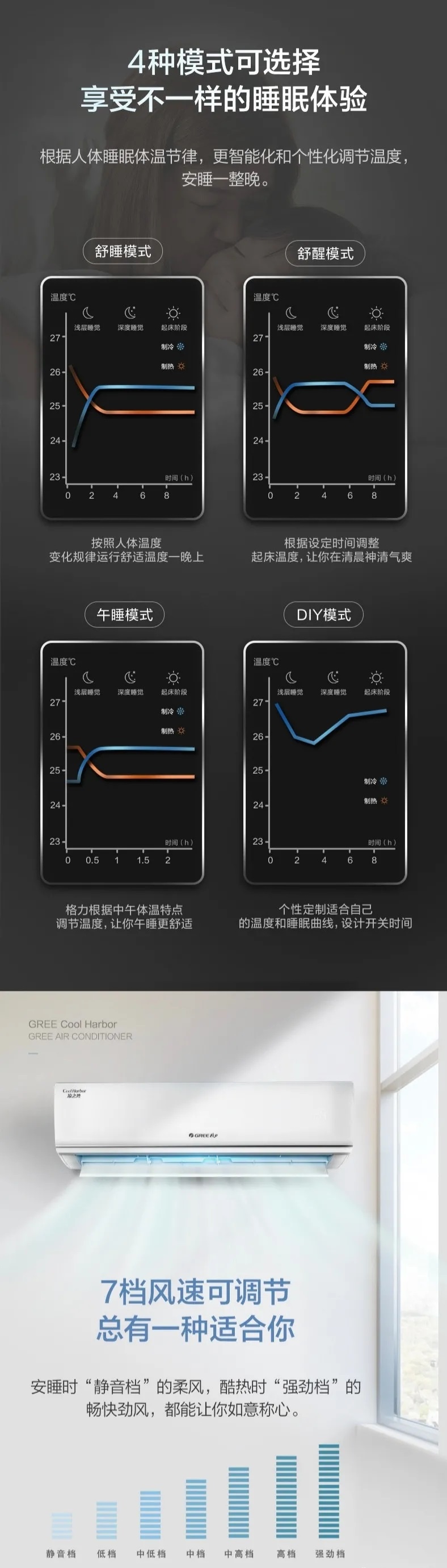 4种模式可选择，享受不一样的睡眠体验，根据人体睡眠体验，根据人体睡眠体温节律，更智能化和个性化调节温度，安睡一整晚。7档风速可调节，总有一种适合你，“静音档”的柔风，酷热时“强劲档”的畅快劲风，都能让你如意称心。