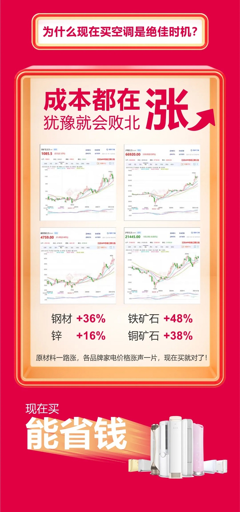 为什么现在买家用分体空调是绝佳时机,成本都在涨，犹豫就会改北，钢材+36%；铁矿石+48%；锌+16%；铜矿石+38%，原材料涨，各品牌家电价格涨声一片，现在买就对了现在买能省钱