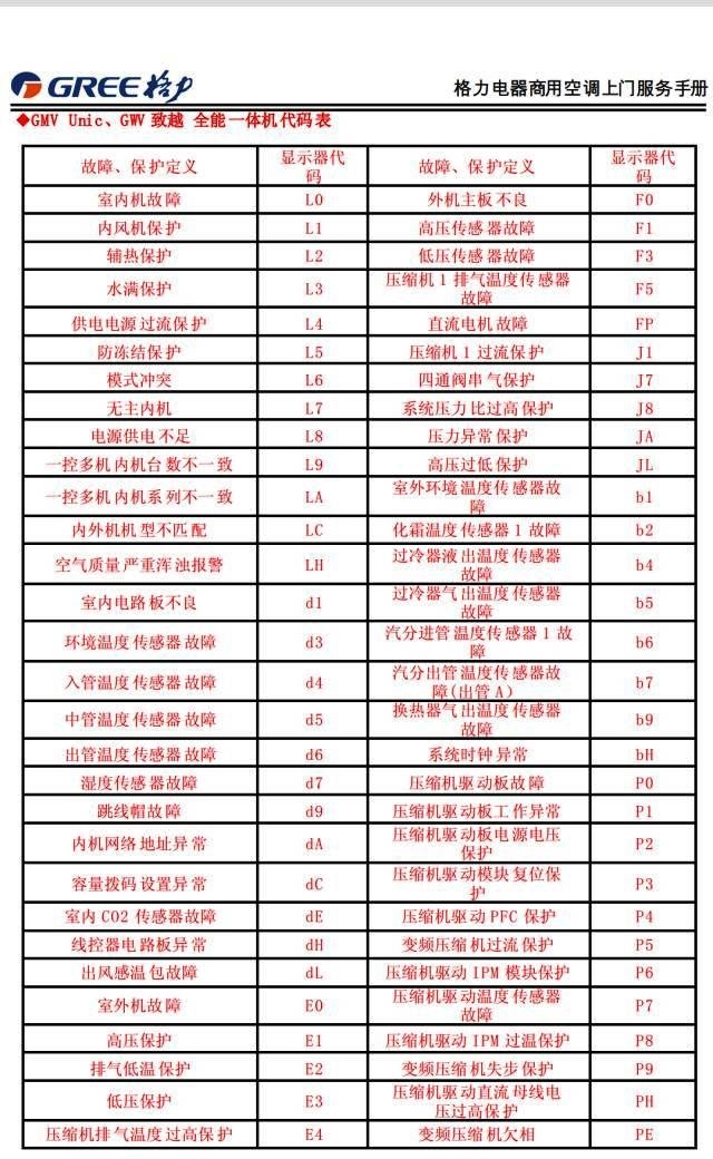 GMV Unic,GWV致越 全能家用中央空调一体机代码表