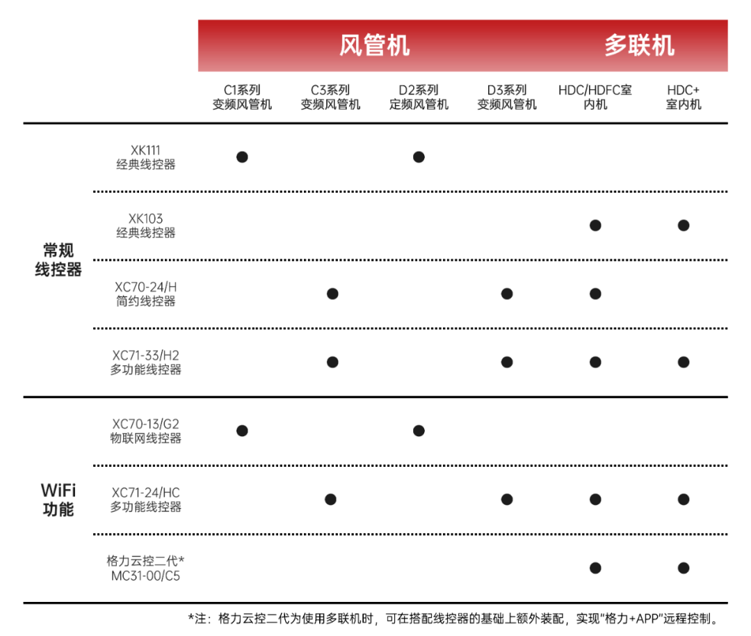 收藏|格力中央空调线控器搭配指南